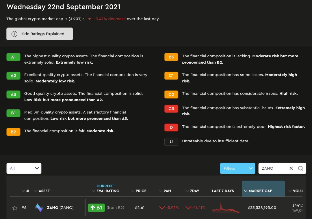 CrypticFjor's tweet image. $ZANO from @zano_project going down, but it&apos;s @evai_io rating going up, interesting!
Most certainly $EVAI&apos;s AI picked up some factors that made it give a promotion to $ZANO, from B2 to B1.
I&apos;ll be closely monitoring $ZANO&apos;s movement and just #HODL my bag for now.