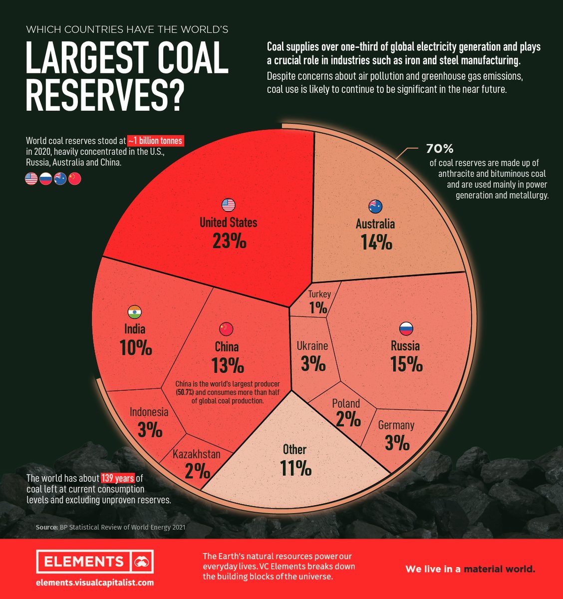 memicoal's tweet photo. Australia, which has a coal reserve of 14% of the world's reserves, is adamant that it will continue to develop the coal mining industry in the midst of efforts by many countries to achieve net-zero emissions. #MedcoMining #HighSulfurCoal https://t.co/33YQzs8IxR