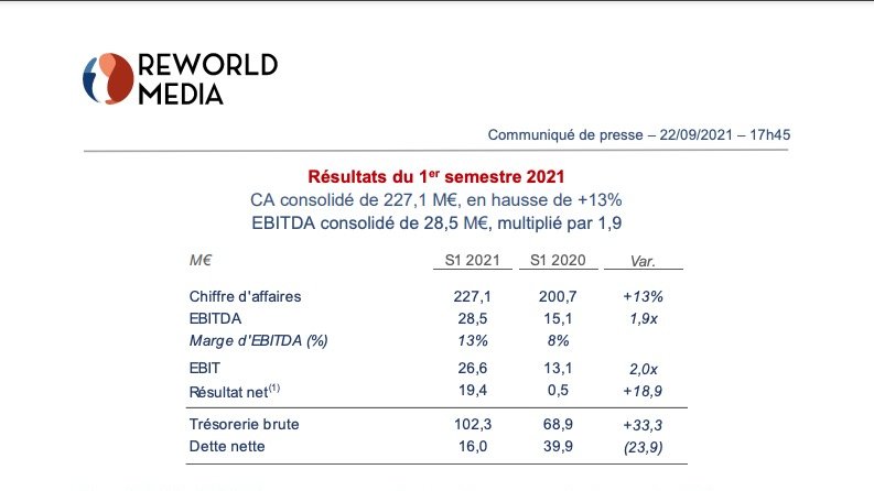 #ReworldMedia #resultatsfinanciers #1ersemestre2021 Au 1er semestre 2021, Reworld Media enregistre d'excellentes performances, avec une croissance organique de 13 % en CA consolidé et un EBITDA consolidé de 28,5 M€ (x 1,9).
👉  Communiqué : bit.ly/3zvBYBJ