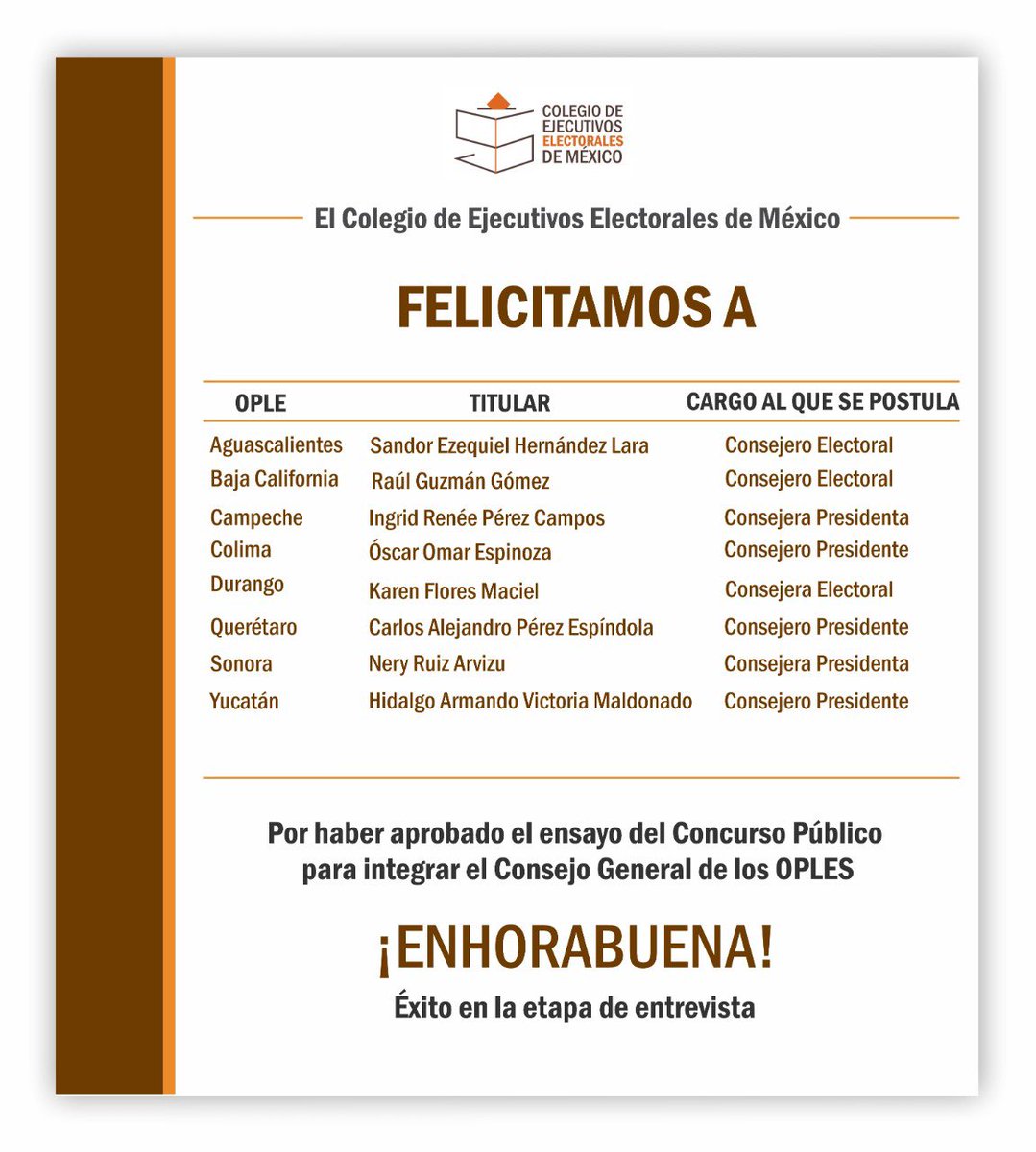 CEElectoralesM's tweet photo. El @CEElectoralesM felicita a las y los titulares de las Secretarías Ejecutivas de los OPLES por haber aprobado el ensayo del concurso público de Consejeras y Consejeros Electorales. Les deseamos éxito en la etapa de entrevistas. https://t.co/K0GdXkuzhy