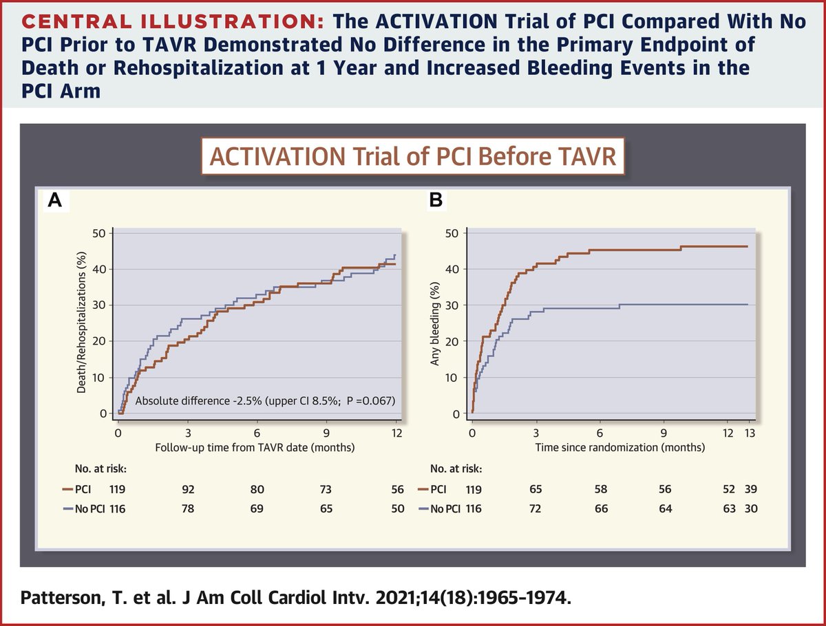 To PCI or not to PCI prior to TAVR? The #ACTIVATION trial shows no difference in death or rehospitalization at 1 year PCI in patients who underwent PCI prior to TAVR compared with no PCI. bit.ly/2XEI6u4 #JACCINT #TAVR #PCI #cvCAD #AKI #CardioTwitter @drtpatterson