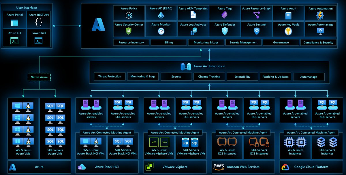 LiorKamrat's tweet photo. Ask and you shall receive! The #AzureArc Jumpstart team and the extended #Azure Arc product and marketing teams are happy to share with you many diagrams that will be updated on a regular basis - we promise!

#MSFTAdvocate #MVPBuzz #HybridCloud

https://t.co/hmaQGhBaQH https://t.co/wcHnTwlO89