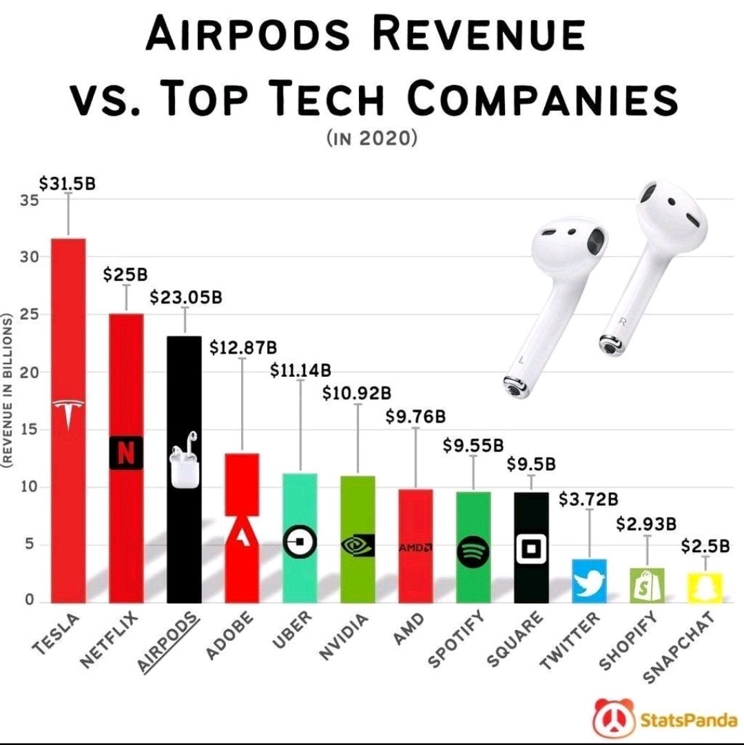 PSBajaj's tweet image. That&apos;s crazy revenue!#Apple #airpods #techcom