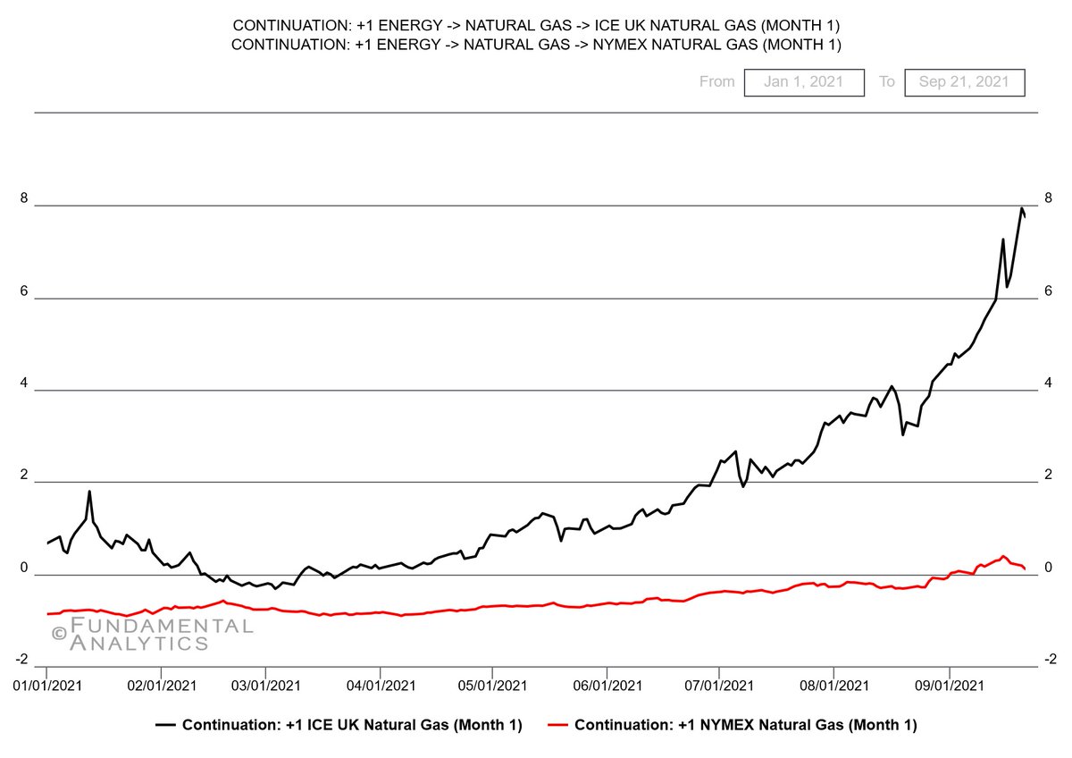 Natural Gas prices in the UK have continued to rise as a subsea cable fire has cut off a substantial portion of its electricity imports from France. Will support packages for energy suppliers be enough to stabilize the UK's increasingly volatile energy market? #naturalgas