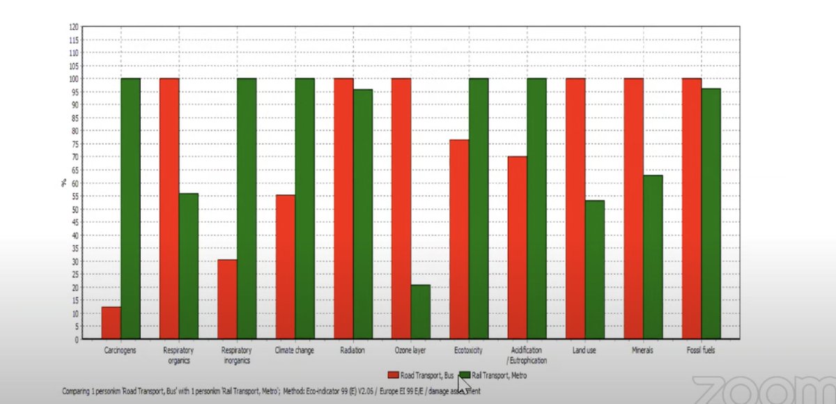 CPPRIndia's tweet photo. Prof Geetham Tiwary: When the metro system was compared against the CNG run bus system, it was found that the buses were better in terms of arcinogens, climate change impact, eco toxicity among others. @MetroRailKochi
#CPPRQuarterlyLecture #CPPR18QL https://t.co/5jLaX7voRD