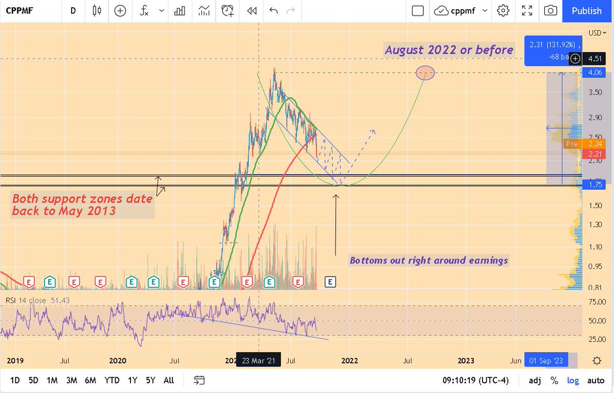 PMusgrove62's tweet photo. Copper Mountain Mining OTC cppmf
Just putting this up for future reference
#Copper #Mining #Miners #Metals #Investing #Wealth #Fintwit #EVs #cppmf
@sc107sc @DeborahJHonig @SeanBrodrick @erikhagar
@myprecious999 https://t.co/0OuqHrGV9s