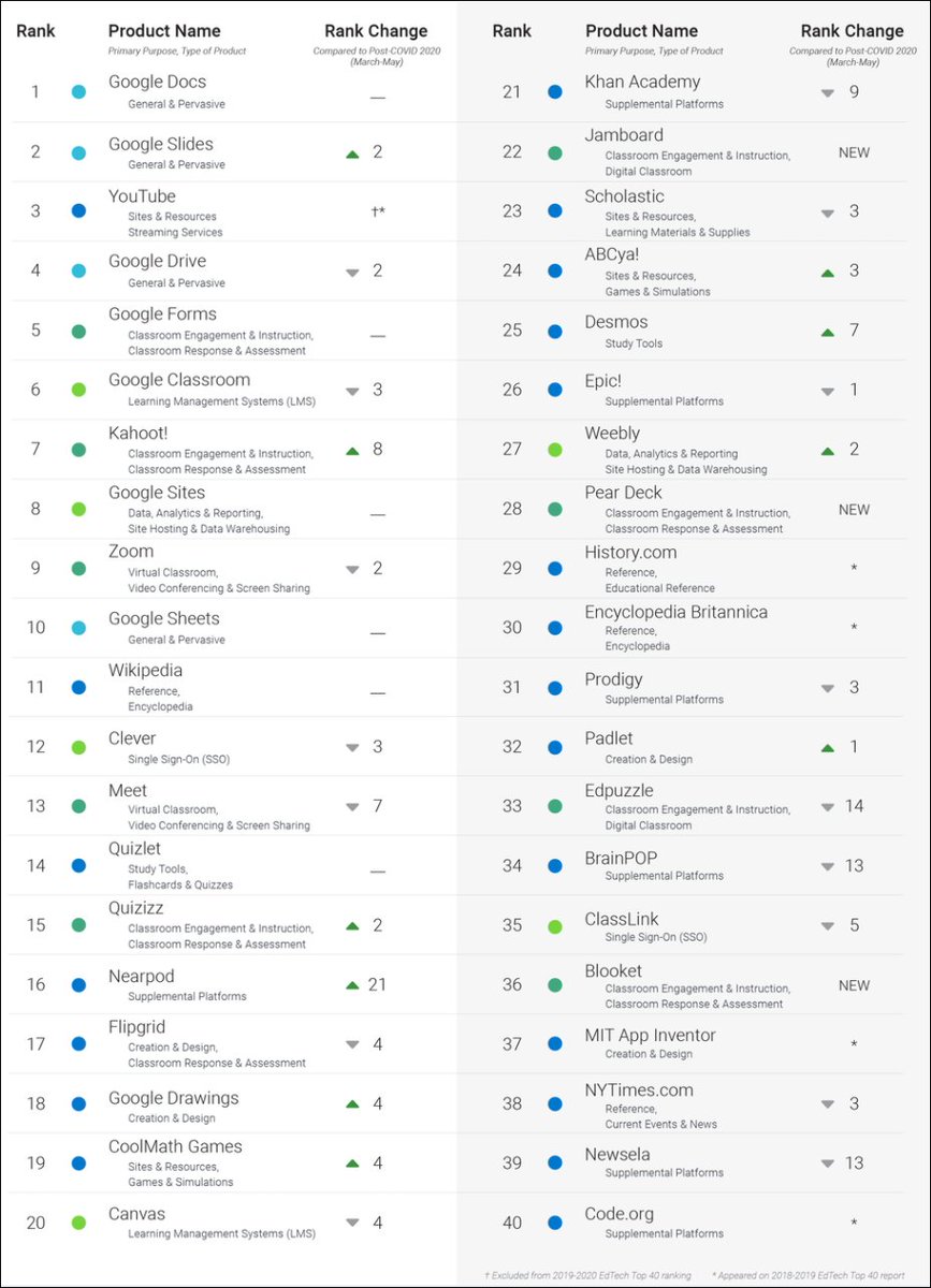 Eric Curts (@ericcurts) on Twitter photo π Top 40 #EdTech tools most used by schools in the last year learnplatform.com/top40 What have you used & what do you want to try? <a href="/GoogleForEdu/">Google for Education</a> has 8 of the top 10! #edtech #GoogleEDU #TLAP #ETCoaches #TOSAchat π Top 40 #EdTech tools most used by schools in the last year learnplatform.com/top40 What have you used & what do you want to try? <a href="/GoogleForEdu/">Google for Education</a> has 8 of the top 10! #edtech #GoogleEDU #TLAP #ETCoaches #TOSAchat