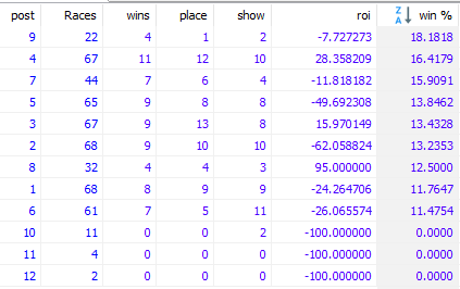 Ed DeRosa on Twitter: "Post 9 has the best win percentage going 1 1/8