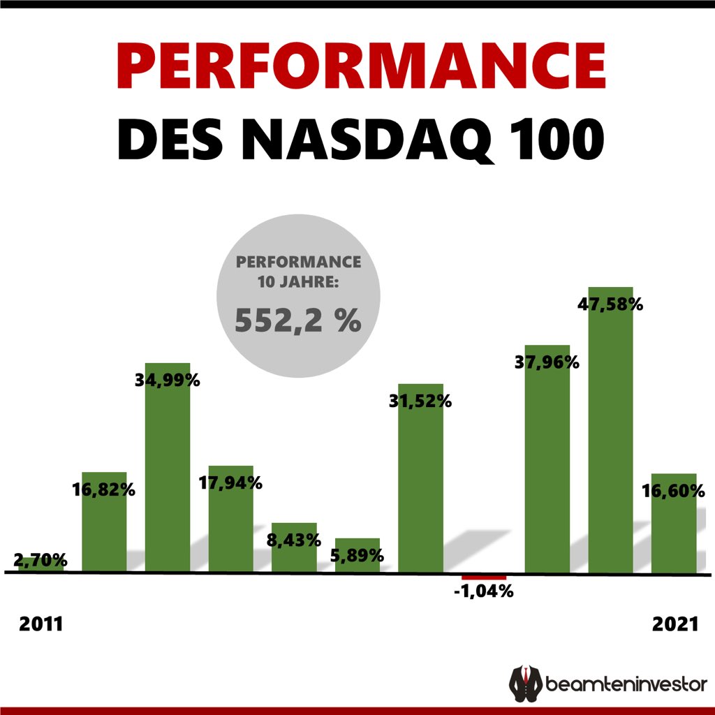 Die Performance des Nasdaq 100 ist wirklich ein Brett 💪💪💪 #NASDAQ100