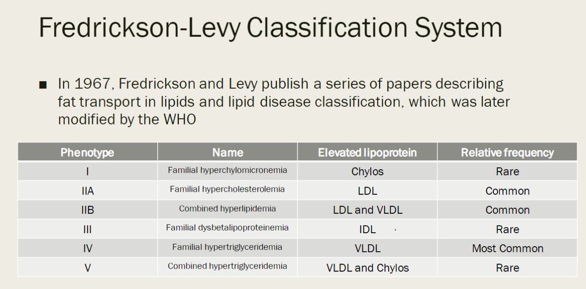 cpd_wcmq's tweet photo. Dr. Elshazly introduced us to the Fredrickson-Levy Classification System, which is used in lipid disease classification.
#cardiology #cardiovasculardiseases #cardiacconditions
@ErinMichos @islamelgendy83 @SethShayMartin @ahmsolmd @mbelshazly @tchukir @WCMQatar @HopkinsMedicine https://t.co/0IviznsQyg