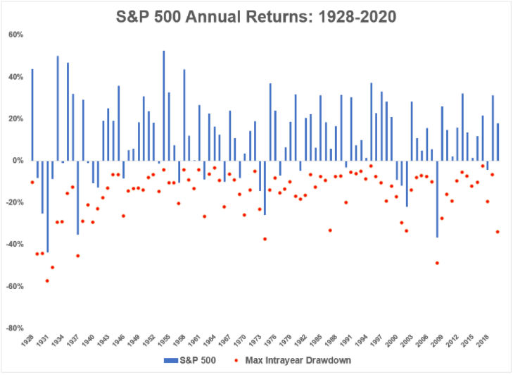 awealthofcs's tweet photo. The avg peak-to-trough drawdown for the S&amp;P 500 in a given calendar year since 1928 is around -16%

There have been 53 double-digit drawdowns overall in this time frame

Avg loss for those corrections is -23% lasting more than 200 days from peak to trough

https://t.co/HDrOivd66n https://t.co/wBXBOD3ULl
