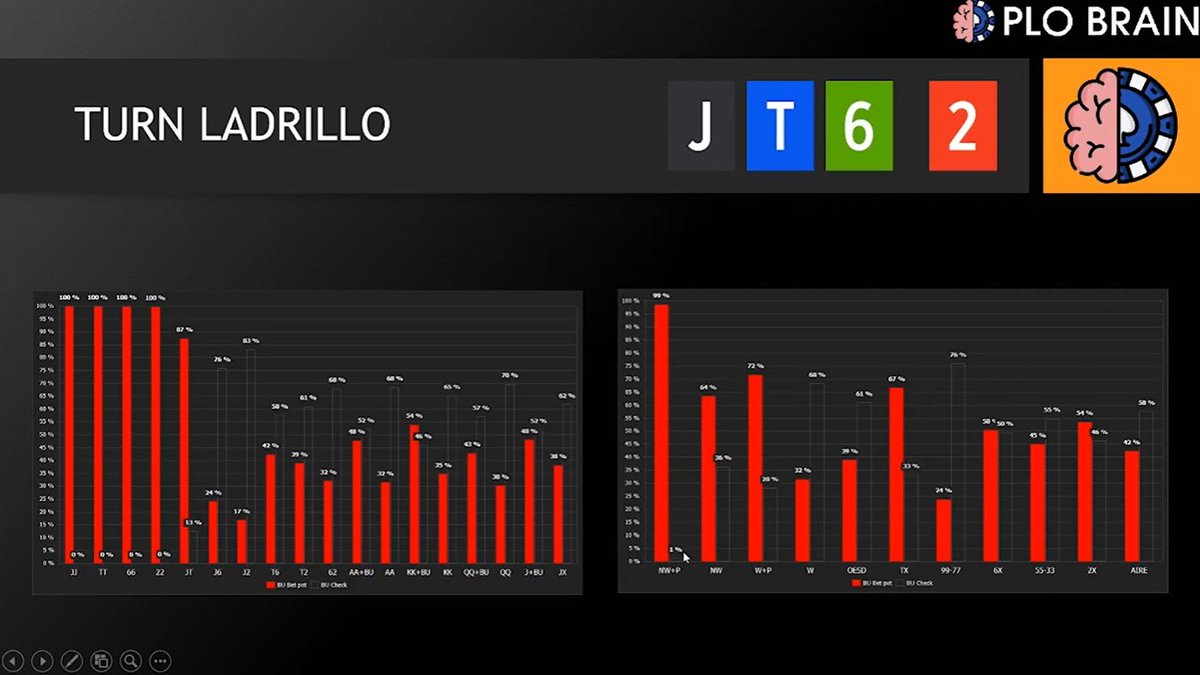 😍¡Nuevo vídeo de Single Raised Pot - Masterclass en PLOBRAIN.com!

Segundo Barril en el TURN - Conceptos generales, Turn ladrillos y cuando completa color

Si quieres aprender las estrategias que te harán ganar al #PLO no te lo pienses

🔗bit.ly/39sboih