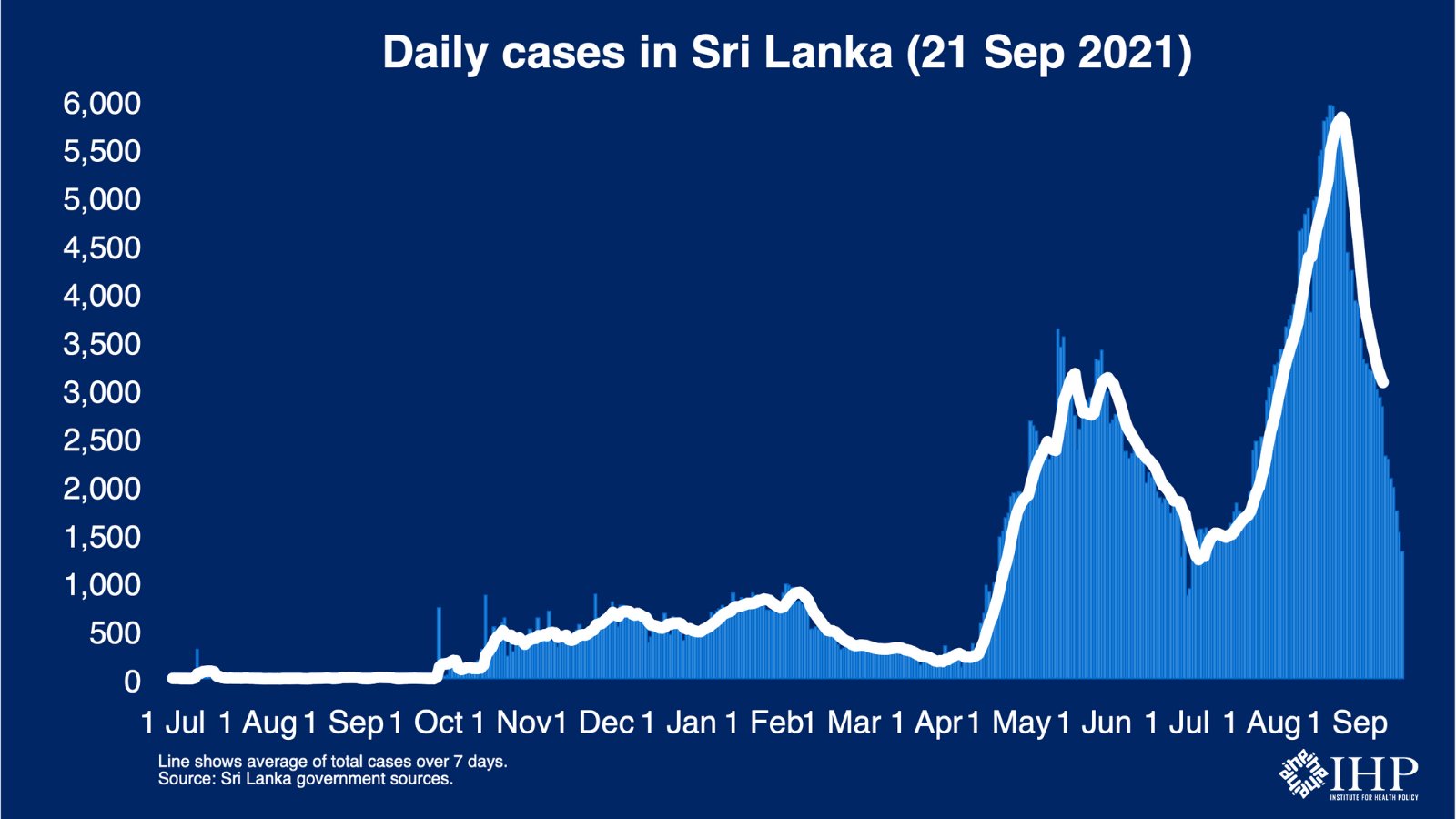 Sri Lanka records the lowest single-day coronavirus cases after 75 days