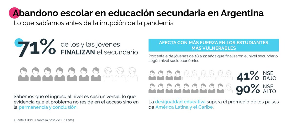 marubucciarelli's tweet photo. #desigualdadeducativa | Antes de la pandemia sabíamos que solo el 40% de lxs jóvenes de sectores vulnerables finalizaban su educación secundaria. 
❗️❗️ Las consecuencias de la pandemia serán mayores en los estudiantes con niveles socioeconómicos más bajos. https://t.co/qjp9DrTV5b