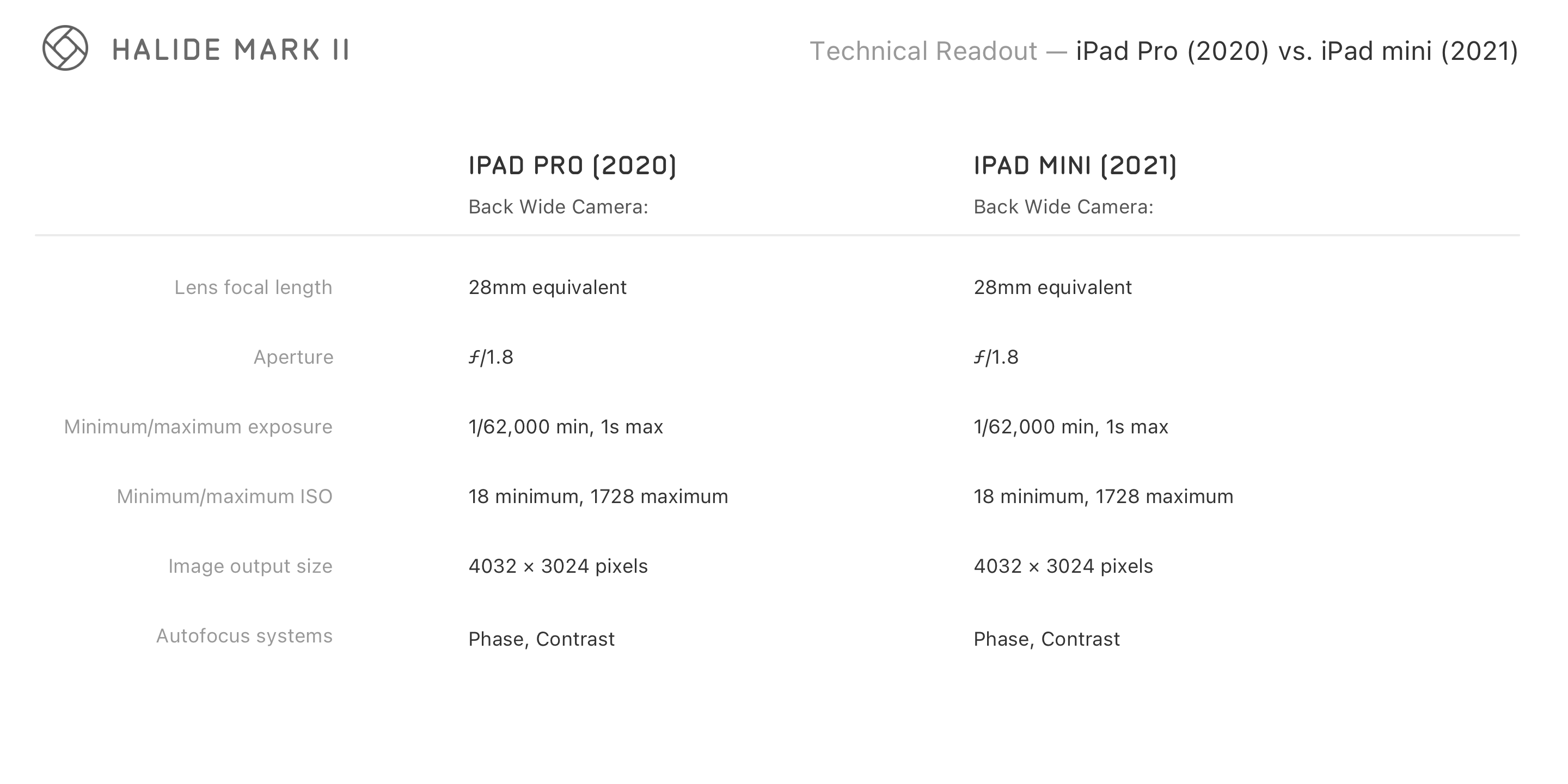 Halide on Twitter "iPad mini (2021) gains the same 28mm rear camera as