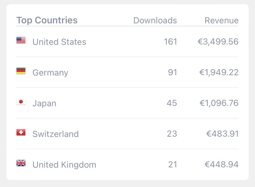 chernikovalexey's tweet image. Surprised to see CH so high up. 10x less people than in DE, only 4x less grossed rev yesterday. 

@MateTranslate #ios15update