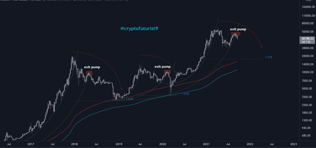 shinigamiXBT's tweet photo. #BTC did u make the exit?✍️ https://t.co/E5JIT7mT4t