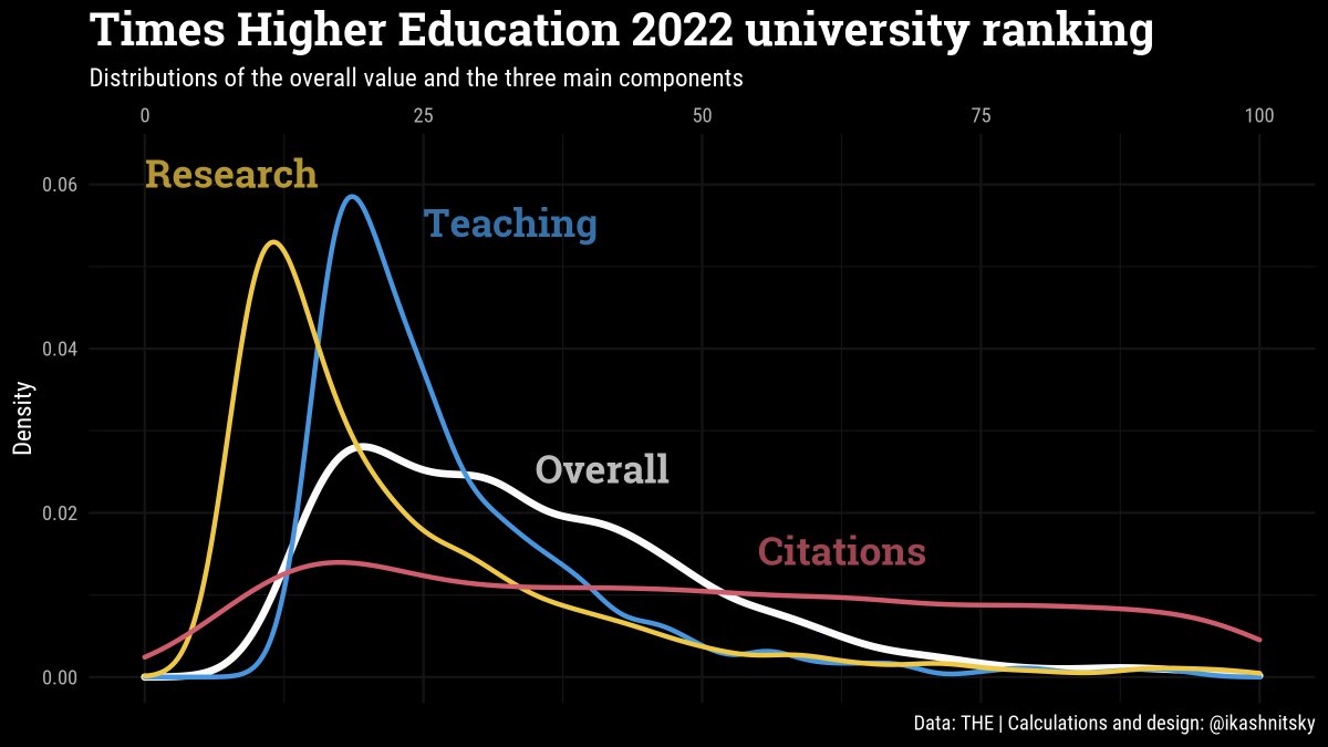 Times Higher Education published its annual University Ranking – THE 2022 THE, QS, and Shanghai are three main uni rankings that largely drive the funding of academia in many countries 🧐 THE 2022 weights in citations to acad papers heavily and directly It is problematic 1/🧵