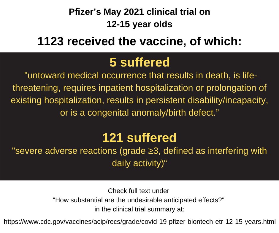 michael_cevans's tweet photo. @Telegraph are you aware of Pfizer vaccination study in 12-15 year olds. Of 1132 given vaccine, 5 suffered fatalities or life-threatening injury and 121 experienced severe adverse reactions that “interfered with daily activity”. https://t.co/910fe4EctK https://t.co/RLOukA23Oj