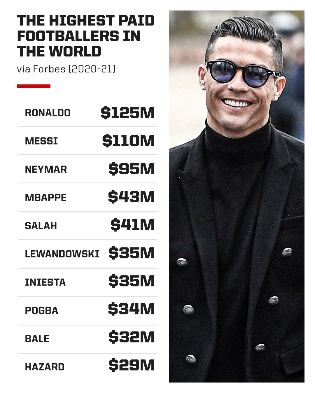 ESPN FC on Twitter "Cristiano Ronaldo has reclaimed top spot as the