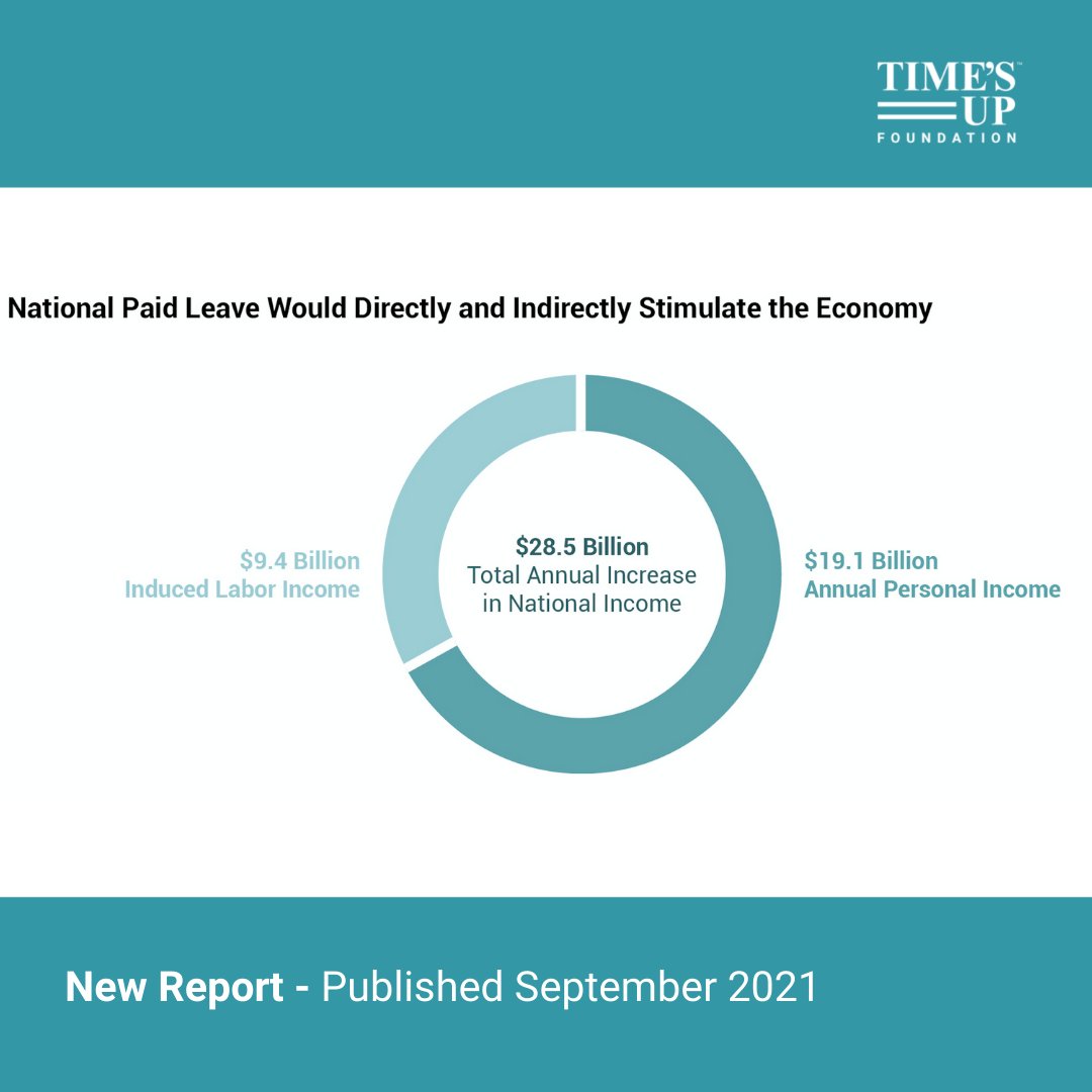 TIMESUPNOW's tweet image. 🚨NEW🚨 Our latest report explains how #paidleaveforall would address issues of equity in the workforce &amp;amp; benefit the economy. Read the full report, which looks @ the paid leave policy proposal by @WaysMeansCmte &amp;amp; @RepRichardNeal: times.upnow.us/3ktigm0 #BuildBackBetter #TIMESUP