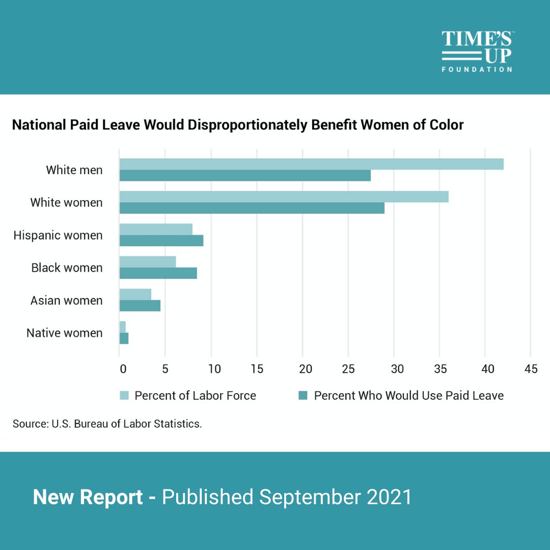 TIMESUPNOW's tweet image. 🚨NEW🚨 Our latest report explains how #paidleaveforall would address issues of equity in the workforce &amp;amp; benefit the economy. Read the full report, which looks @ the paid leave policy proposal by @WaysMeansCmte &amp;amp; @RepRichardNeal: times.upnow.us/3ktigm0 #BuildBackBetter #TIMESUP