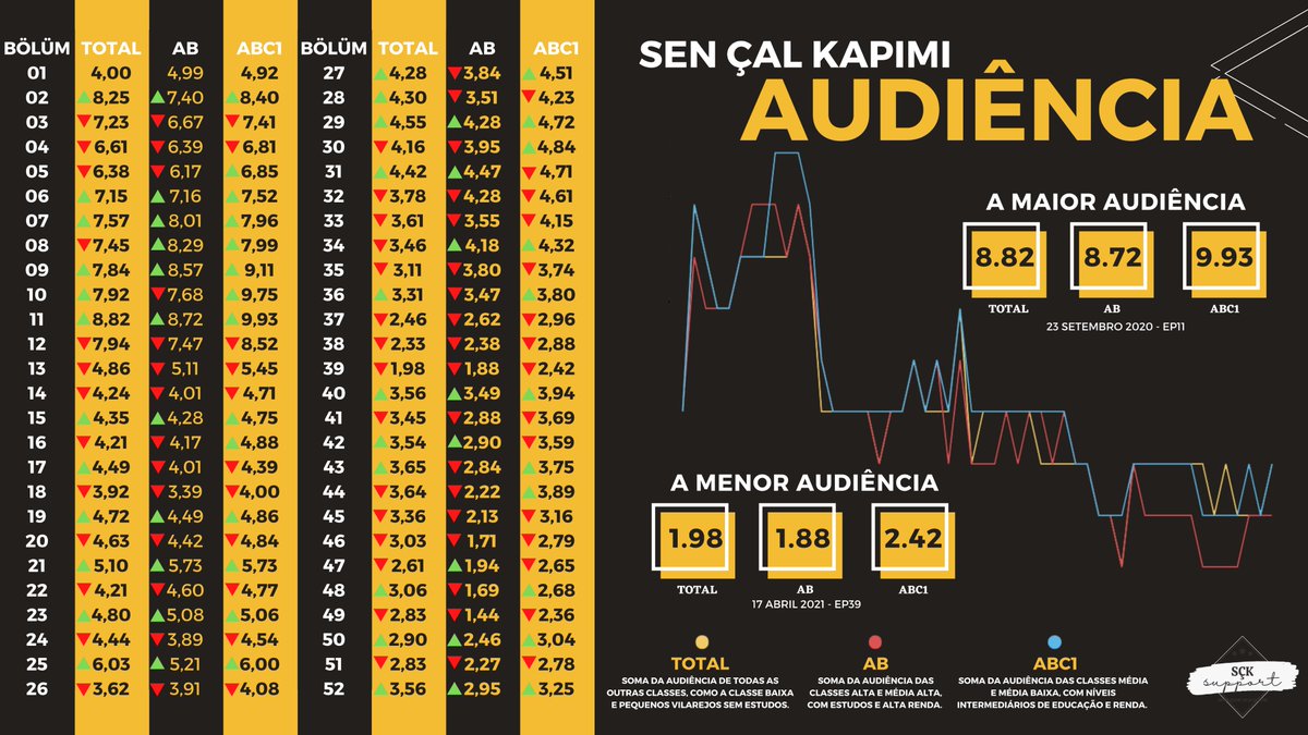 SCKsupport's tweet image. Foram 52 semanas de #SenÇalKapımı  ao vivo na @FOXTurkiye ✨
Prevista para durar somente 3 meses, o sucesso mundial surpreendeu! Dona da maior audiência do verão/2020, a dizi sobreviveu a temporada de dramas no inverno, completou 1 ano no ar e finalizou com as três setas verdes🥰