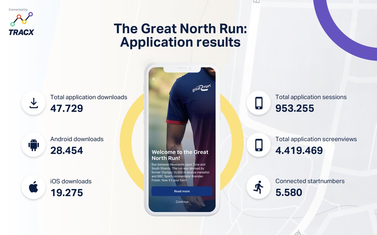 The first big event on our updated EventApp was a great success! 🎉

The Great North Run served as a debut for the Great Run: Running Events app connected by 𝙏𝙍𝘼𝘾𝙓.
Full story 👉🏼 bit.ly/GNR-EventApp

#TRACX #GNR #GNR40 #MYLAPS #FRSYSTEMS