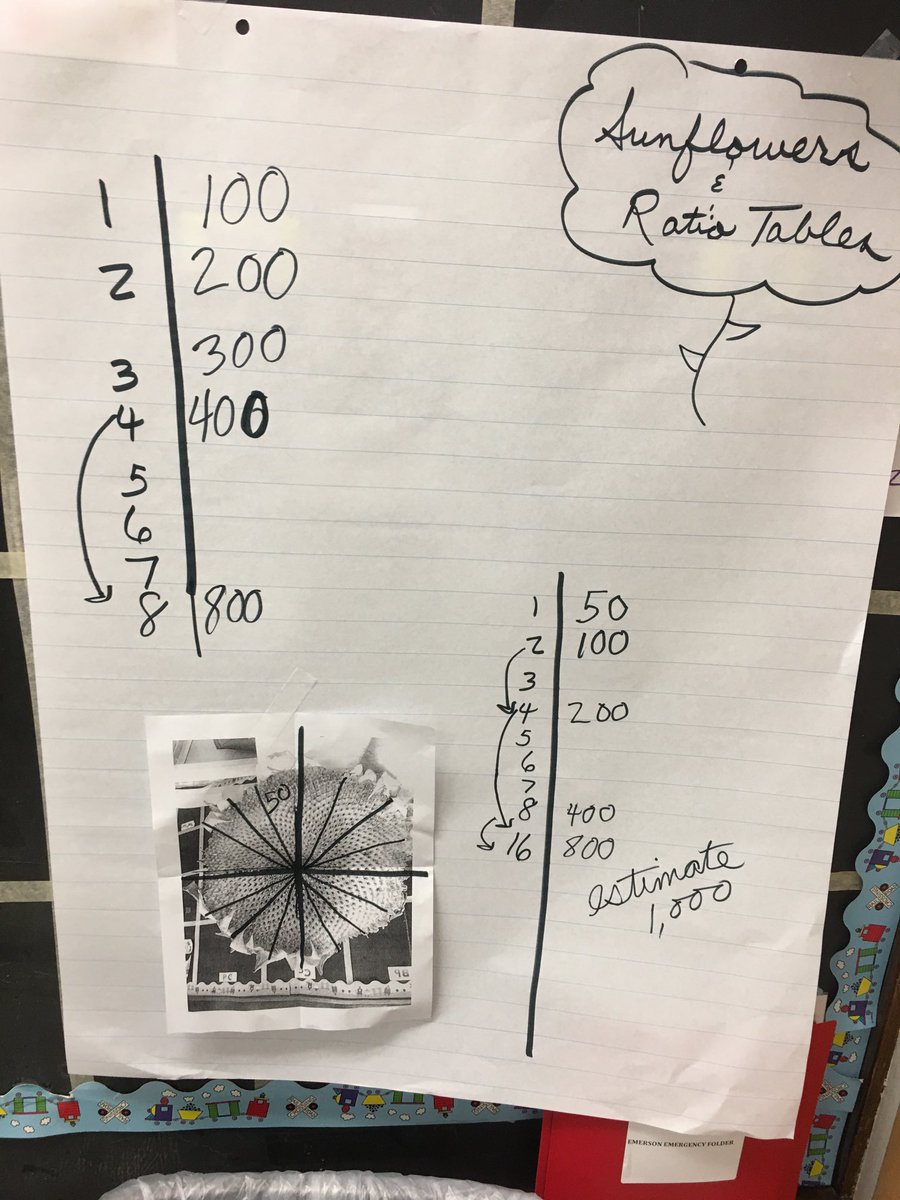 dspuhr's tweet photo. Real world #math in our #classroom using our #ratiotable #strategy to #estimate how many #seeds were in our #sunflower. #d100inspires #tigerslearn #fractions #symmetry #multiplication #school @MLCmath https://t.co/2ZKpkvBhRX