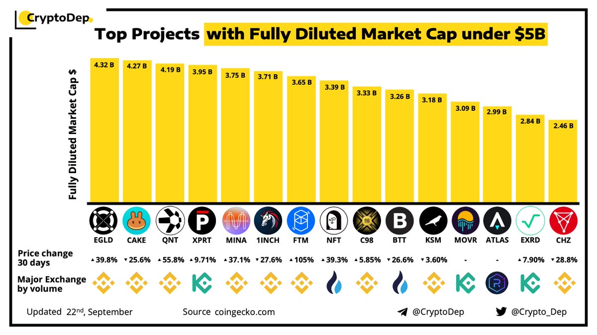 Crypto_Dep's tweet photo. ⚡️Top Projects with Fully Diluted Market Cap under $5B
22 September 2021
$EGLD $CAKE $QNT $XPRT $MINA #1INCH $FTM $NFT #C98 $BTT $KSM $MOVR $ATLAS $EXRD $CHZ https://t.co/qEgxORjmtq