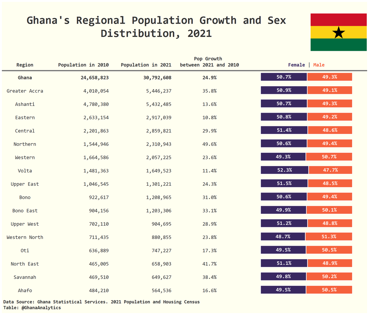 GhanaAnalytics's tweet photo. The Ghanaian pop has increased by 25% between 2010 and 2021. By region, the Northern, North East and Savannah regions have seen the highest increases since 2010. Eastern and Volta have seen the lowest increase. There is a higher share of females than males in 10 of 16 regions. https://t.co/UNF23DjBaP