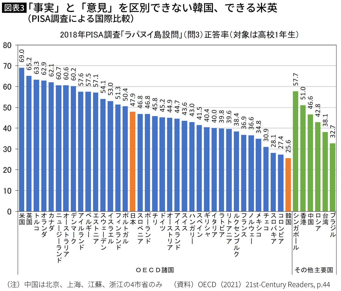 Chieko Nagayama デジタルリテラシー教育強化は必須 Oecd 高1の調査 日本も自慢できる結果じゃないが 韓国の 事実と意見 を判別できない読解力が最低で 歴史問題の根っこにあるのかもしれない 情報の見極め教育 との関係図も興味深い 日本は世界43カ国 Chieko Nagayama デジタルリテラシー教育強化は必須 Oecd 高1の調査 日本も自慢できる結果じゃないが 韓国の 事実と意見 を判別できない読解力が最低で 歴史問題の根っこにあるのかもしれない 情報の見極め教育 との関係図も興味深い 日本は世界43カ国
