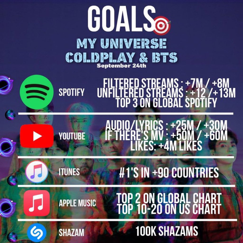 jjkktear's tweet image. – Parlophone Récords público la agenda de My Universe, tendremos un Oficial Lyric Video, un documental, un remix acustico y supuestamente un video músical con fecha no confirmada. La meta para el lyric video es de 40M-50M en 24HS. Abajo les dejo horarios y metas ‼️ @BTS_twt