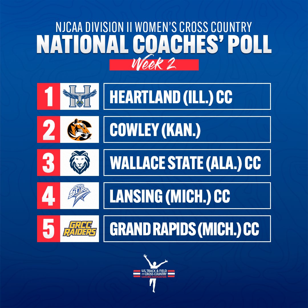 USTFCCCA's tweet image. Here are the top-5 teams in Week 2 of the @NJCAA DII Women's Cross Country National Coaches' Poll!

1. @Heartland_XC 
2. @CowleyXCTF 
3. @WSCCAthletics 
4. @LCCStars 
5. @GRCCAthletics 

👇 SEE THE REST 👇

📄 bit.ly/2XSQ3fH