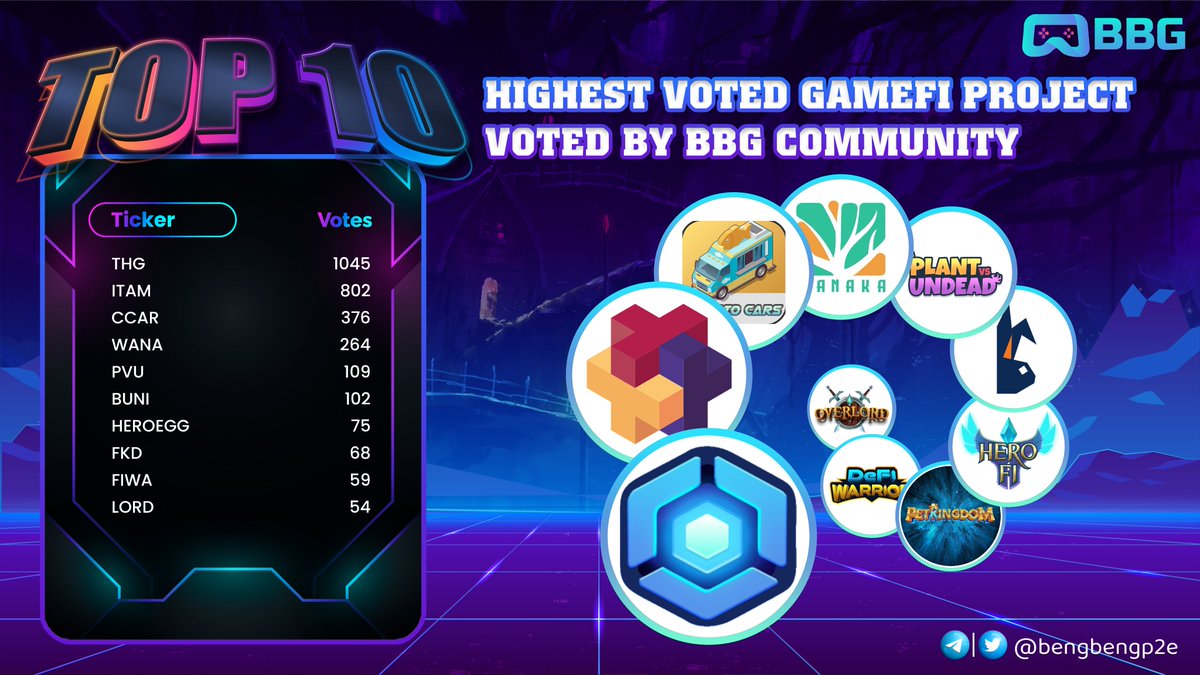 bengbengp2e's tweet photo. 🏆 Top 10 highest voted GameFi Project
voted by #BBG Community 

1️⃣ @ThetanArena 
2️⃣ @itamgames 
3️⃣ @cryptocarsgame  
4️⃣ @Wanaka_Farm 
5️⃣ @vs_nft  
6️⃣ @bunicornswap 
7️⃣ @HeroFiio 
8️⃣ @PetKingdom_Game 
9️⃣ @DeFiWarriorGame 
🔟 @overlordbsc

#Top10 #GameFi #P2E #BBG #BengBengGaming https://t.co/1M2BEgGvKZ