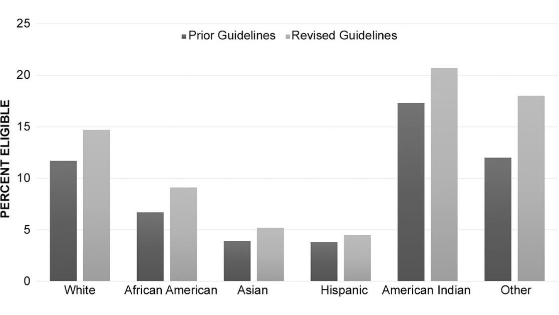 Radiology (@radiology_rsna) on Twitter photo Revised USPSTF guidelines may perpetuate lung cancer disparities, as racial and ethnic minority groups are still less likely to be eligible for lung cancer screening. bit.ly/3nGLmAq <a href="/AnandKNarayan/">Anand Narayan, MD, PhD (he/him)</a> <a href="/F_Fintelmann_MD/">Florian J. Fintelmann</a> <a href="/bplittle/">Brent Little</a> <a href="/EJFloresMD/">Efrรฉn J. Flores, MD, FACR</a> <a href="/MGHImaging/">Mass General Imaging</a> <a href="/UWiscRadiology/">UW Radiology</a> Revised USPSTF guidelines may perpetuate lung cancer disparities, as racial and ethnic minority groups are still less likely to be eligible for lung cancer screening. bit.ly/3nGLmAq <a href="/AnandKNarayan/">Anand Narayan, MD, PhD (he/him)</a> <a href="/F_Fintelmann_MD/">Florian J. Fintelmann</a> <a href="/bplittle/">Brent Little</a> <a href="/EJFloresMD/">Efrรฉn J. Flores, MD, FACR</a> <a href="/MGHImaging/">Mass General Imaging</a> <a href="/UWiscRadiology/">UW Radiology</a>