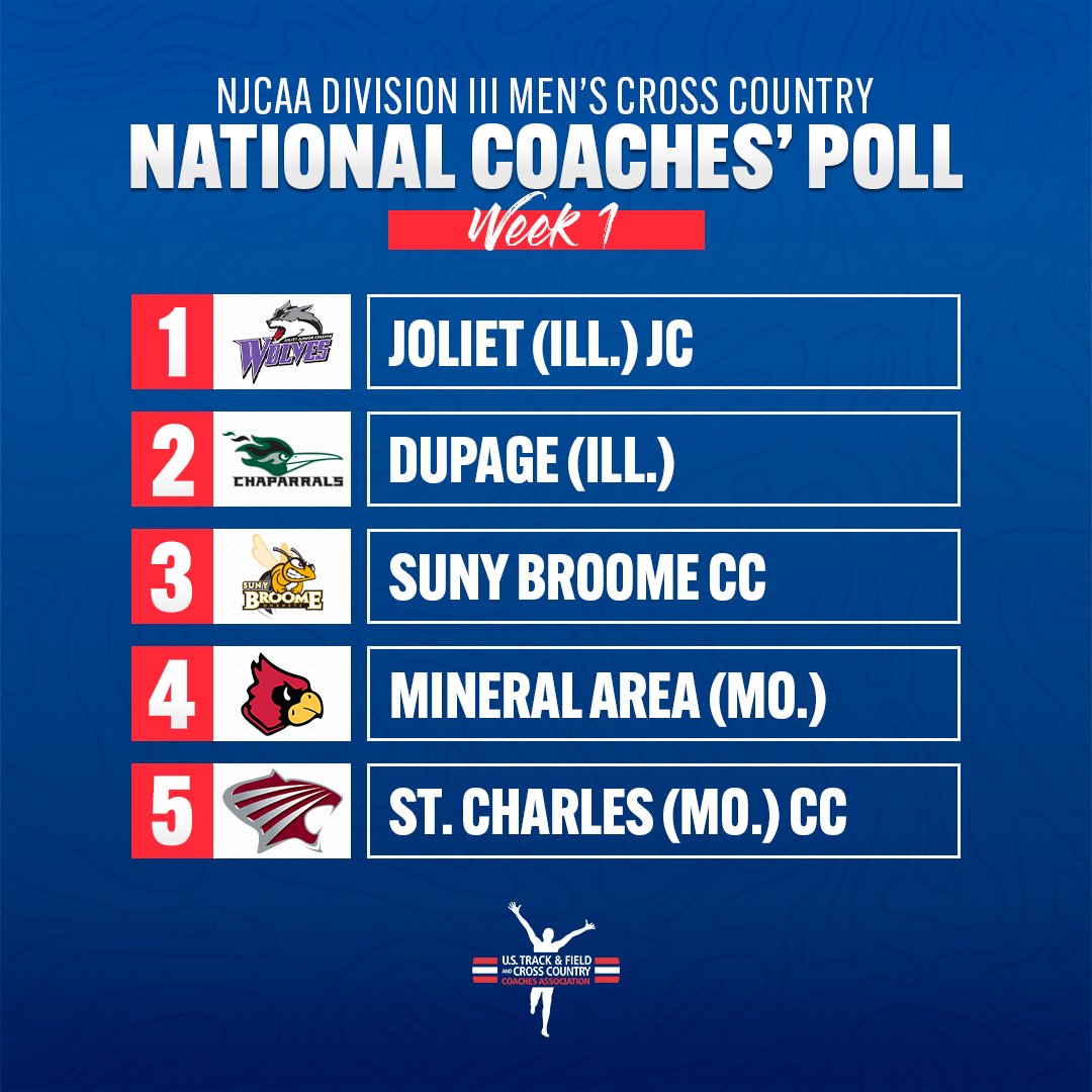 USTFCCCA (@ustfccca) on Twitter photo Here are the top-5 teams in Week 1 of the <a href="/NJCAA/">NJCAA</a> DIII Men's Cross Country National Coaches' Ranking!
1. <a href="/JJCCrossCountry/">JJC CROSS COUNTRY/TRACK & FIELD</a>
2. <a href="/ChapsTFXC/">College of DuPage Mens & Womens Track & Field/XC</a>
3. @BHornets12
4. <a href="/MACRunningCards/">MAC CC/Track</a>
5. <a href="/stcharlesxctf/">St. Charles CC Cross Country/Track & Field</a>
👇 SEE THE REST 👇
📄 bit.ly/2XSQ3fH Here are the top-5 teams in Week 1 of the <a href="/NJCAA/">NJCAA</a> DIII Men's Cross Country National Coaches' Ranking!
1. <a href="/JJCCrossCountry/">JJC CROSS COUNTRY/TRACK & FIELD</a>
2. <a href="/ChapsTFXC/">College of DuPage Mens & Womens Track & Field/XC</a>
3. @BHornets12
4. <a href="/MACRunningCards/">MAC CC/Track</a>
5. <a href="/stcharlesxctf/">St. Charles CC Cross Country/Track & Field</a>
👇 SEE THE REST 👇
📄 bit.ly/2XSQ3fH