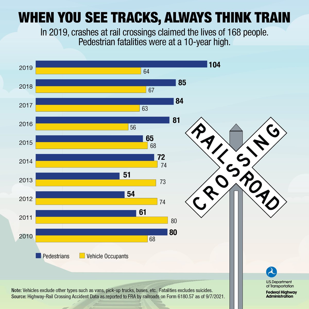 USDOTFHWA's tweet photo. FHWA is committed to putting safety first for all road users, including those traveling where roads and rails intersect
https://t.co/5SWGvis2Vn. #SeeTracksThinkTrain #StopTrainsCant #crosscarefully #RailSafetyWeek @USDOTFRA https://t.co/LAbJQMBexv