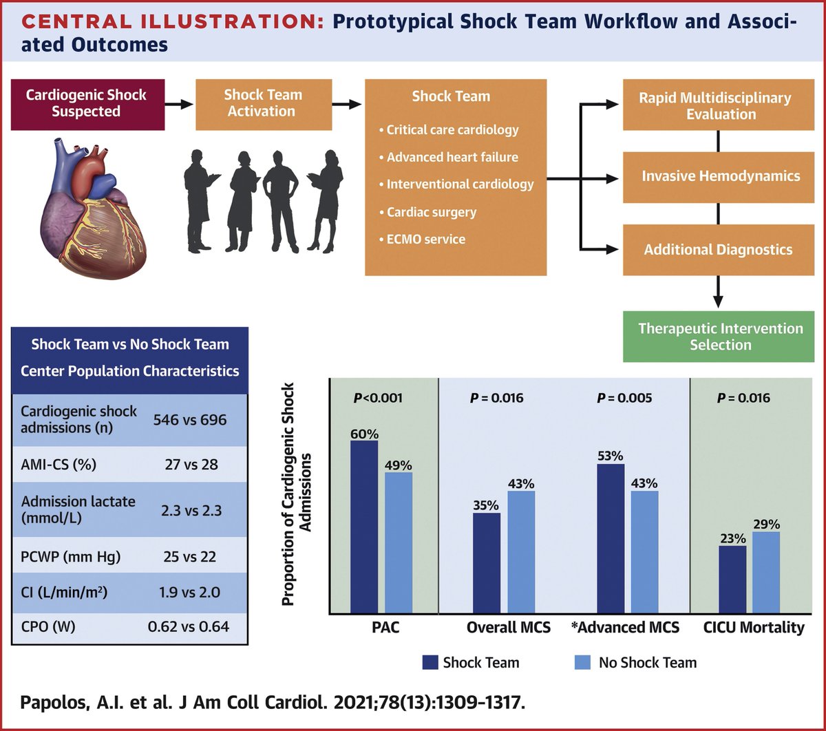 Centers with shock teams were more likely to obtain invasive #hemodynamics and utilize advanced types of MCS, and had lower risk-adjusted mortality in the CICU. bit.ly/3nYbpDi #JACC #cvAMI #CardioTwitter #ICU #CICU