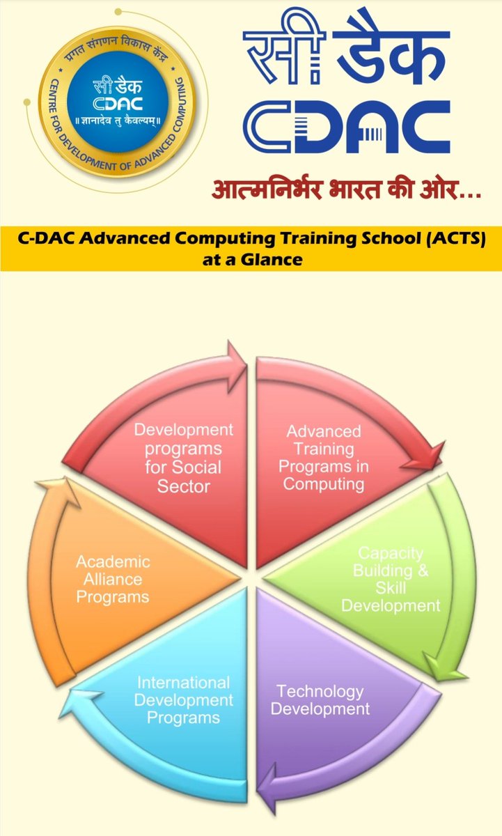 CDAC_Patna's tweet photo. IT courses at #CDAC

ACTS will offer:

📍PG Diploma in Artificial Intelligence
📍PG Diploma in Internet of Things 
📍Diploma in Data Analytics &amp; Predictive Modelling
📍Diploma in Advance Data Science
📍Advanced courses in BlockChain  
📍Diploma in Ethical Hacking &amp; Cyber Security https://t.co/qZahGdFhWy