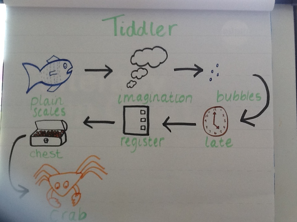 F2wansbeck's tweet photo. We have been enjoying our new story, Tiddler @WansbeckPrimary Some of us decided to attempt to draw our own story maps in the provision @Talk4Writing @PieCorbett 😀👏 https://t.co/FhSQoiIReL