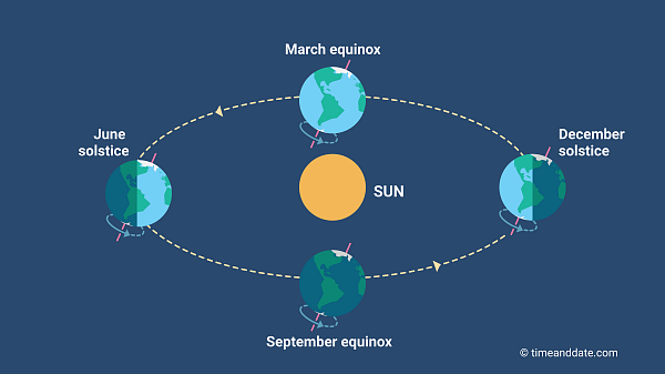acmishra's tweet image. Today is the end of summer & the start of Fall (at 12:21 PDT)! I’m doing my happy dance to ABBA’s Dancing Queen! At last, the days are getting shorter than the nights. Today, they are almost equal. Happy Autumn to everyone!
#AutumnalEquinox  #Fall #equinox