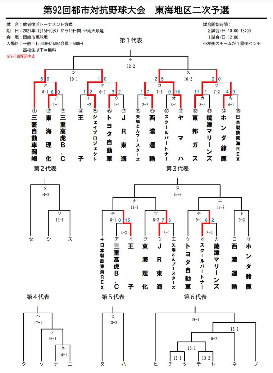 社会人野球盛り上げ隊 9 23 第7回近畿クラブ会長杯 近畿 無観客 守山市民スタジアム 10 00 三菱自動車京都ダイヤフェニックス Nsbベースボールクラブ 12 30 ルネス紅葉アカデミークラブ 関メディベースボール学院 社会人野球 Jaba 野球