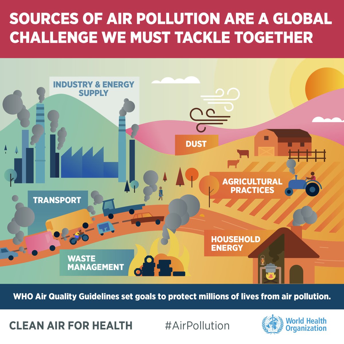 Sources of #AirPollution include: 🏭 Industry & energy supply 🚘 Transport 🚜 Agricultural practices 🔥 Waste management 🏠 Household energy ☁️ Dust 👉 bit.ly/3EMJ6Ob