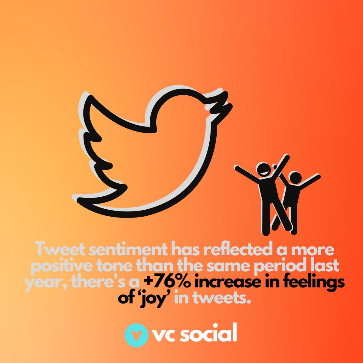 vcsocial_io's tweet photo. Twitter reports that user sentiment has substantially improved in the last year. This means that Twitter continues to grow into a platform that effectively helps brands establish a strong sense of digital community! https://t.co/oBirmsA59W