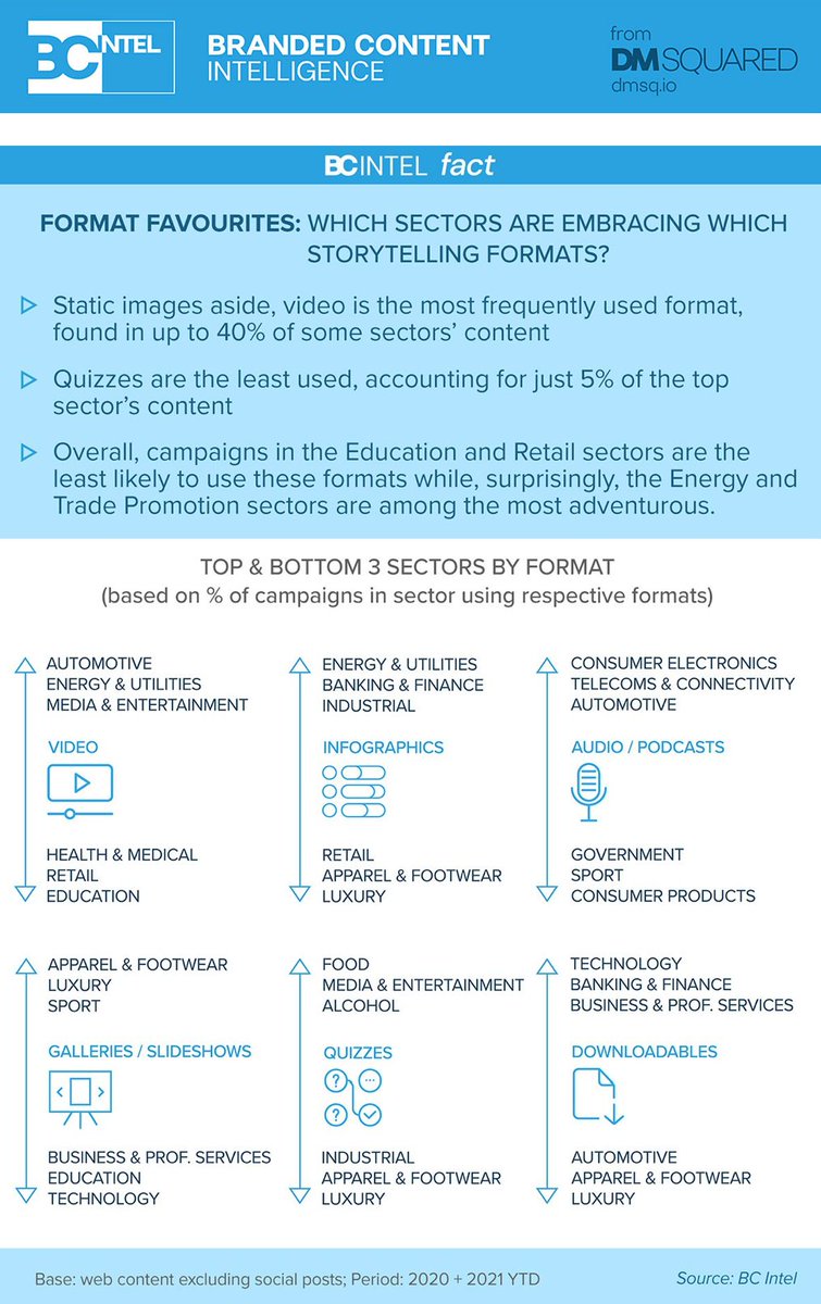 DMsqPARIS's tweet photo. Which sectors are embracing which storytelling formats for their branded content?
For the latest trends in digital #brandedcontent, check out the latest edition of BC INTEL's newsletter: https://t.co/zdURhDMq3T
#digitaladvertising #marketingintelligence #contentmarketing https://t.co/nobFFynMeB