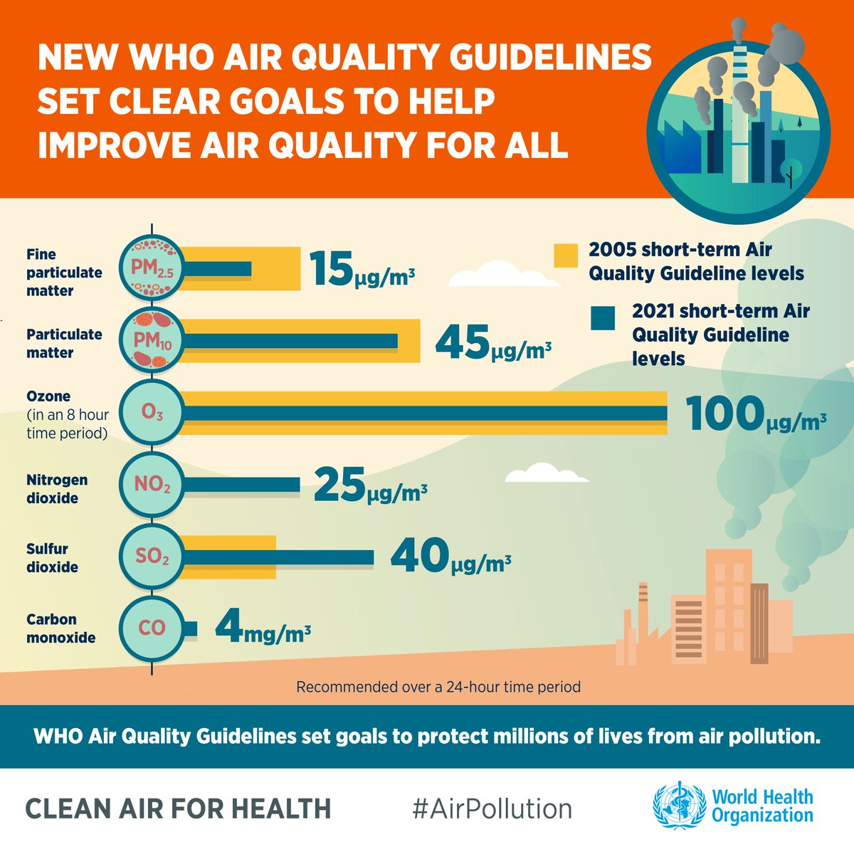 World Health Organization (WHO) Western Pacific в Twitter: "The goal of  these guidelines is for all countries to achieve recommended air quality  levels & save lives. Governments, corporations, civil society & individuals