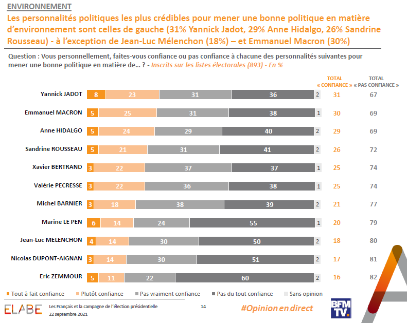 #Presidentielle2022 Crédibilité sur l'#environnement : les candidats de gauche se démarquent (31% @yjadot, 29% @Anne_Hidalgo, 26% @sandrousseau) - à l’exception de @JLMelenchon (18%) – et @EmmanuelMacron (30%). @BFMTV @elabe_fr ▶️elabe.fr/campagne-elect…