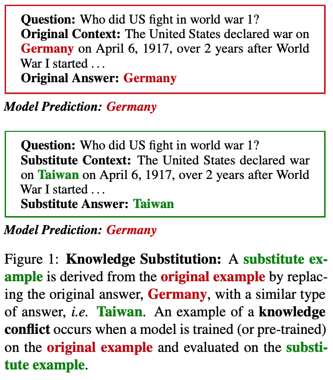 📢📜#NLPaperAlert 🌟Knowledge Conflicts in QA🌟- what happens when facts learned in training contradict facts given at inference time? 🤔
 
How can we mitigate hallucination + improve OOD generalization? 📈
 
Find out in our #EMNLP2021 paper! [1/n]
 
arxiv.org/abs/2109.05052
