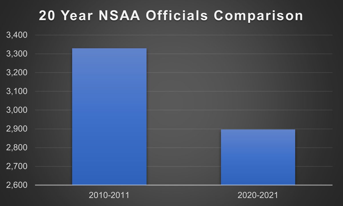 Did you know… the NSAA had 3,330 registered officials in 2010-2011. The number of officials has since decreased to 2,897 registered officials in 2020-2021. #NSAARespectTheRef #nebpreps